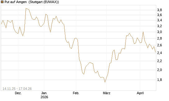 Put auf Amgen [J.P. Morgan Structured Products B.V.] Chart
