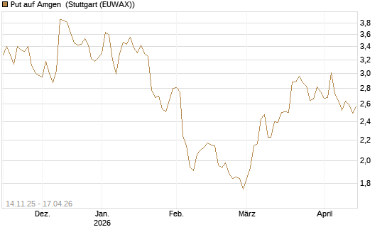 Put auf Amgen [J.P. Morgan Structured Products B.V.] Chart