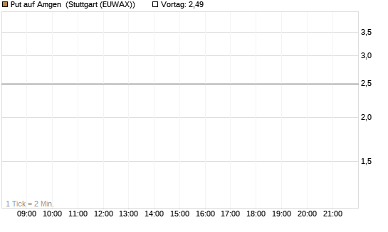 Put auf Amgen [J.P. Morgan Structured Products B.V.] Chart