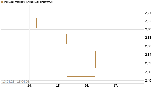 Put auf Amgen [J.P. Morgan Structured Products B.V.] Chart