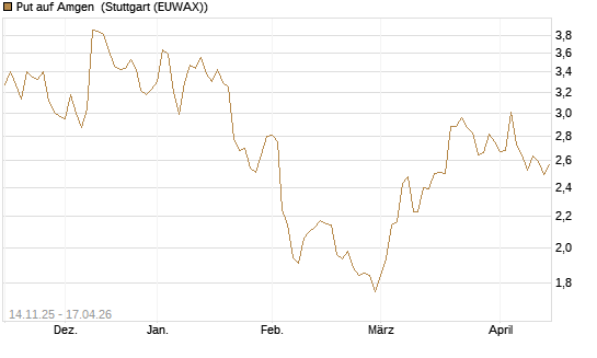 Put auf Amgen [J.P. Morgan Structured Products B.V.] Chart