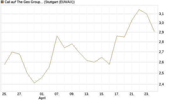 Call auf The Geo Group REIT [J.P. Morgan Structured Products B.V.] Chart