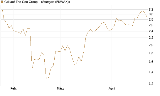Call auf The Geo Group REIT [J.P. Morgan Structured Products B.V.] Chart
