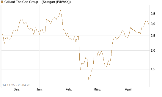Call auf The Geo Group REIT [J.P. Morgan Structured Products B.V.] Chart