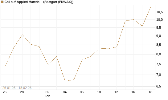 Call auf Applied Materials [J.P. Morgan Structured Products B.V.] Chart