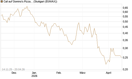Call auf Domino's Pizza [J.P. Morgan Structured Products B.V.] Chart