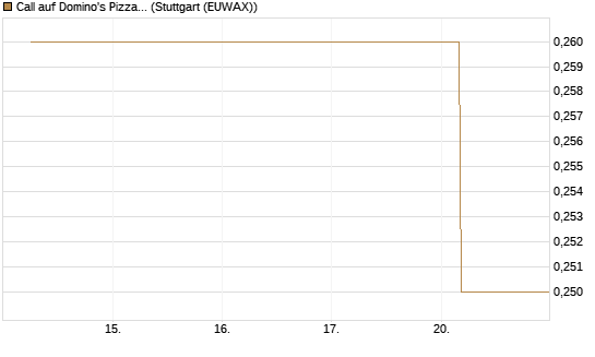 Call auf Domino's Pizza [J.P. Morgan Structured Products B.V.] Chart