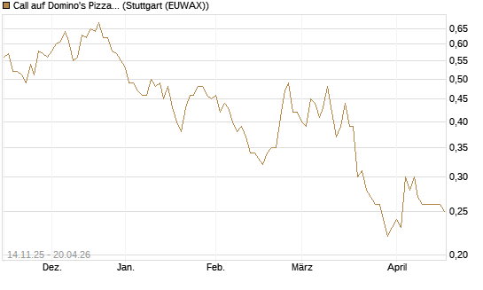 Call auf Domino's Pizza [J.P. Morgan Structured Products B.V.] Chart