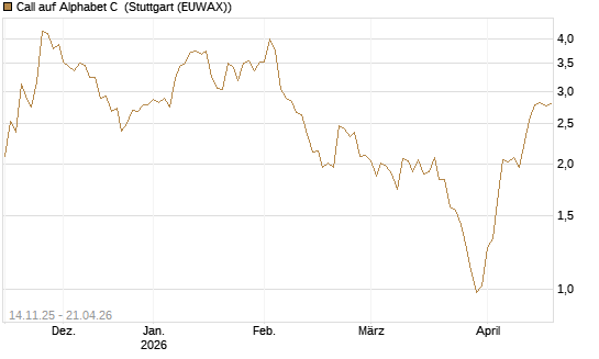 Call auf Alphabet C [J.P. Morgan Structured Products B.V.] Chart
