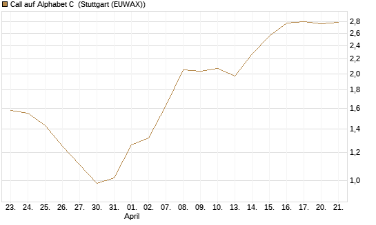 Call auf Alphabet C [J.P. Morgan Structured Products B.V.] Chart