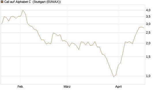 Call auf Alphabet C [J.P. Morgan Structured Products B.V.] Chart