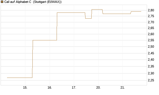 Call auf Alphabet C [J.P. Morgan Structured Products B.V.] Chart