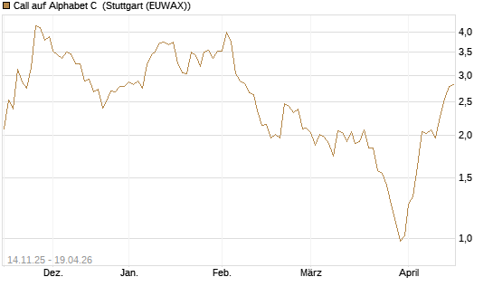 Call auf Alphabet C [J.P. Morgan Structured Products B.V.] Chart