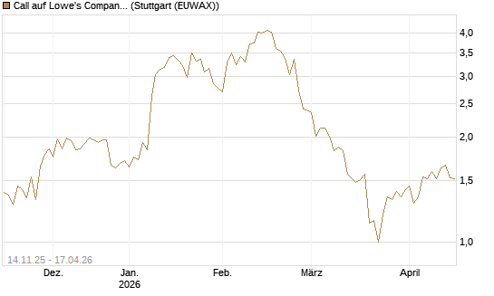 Call auf Lowe's Companies [J.P. Morgan Structured Products B.V.] Chart