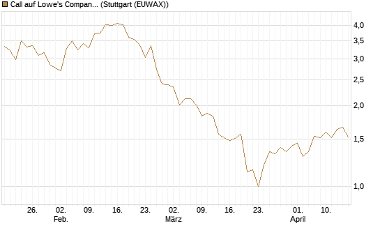 Call auf Lowe's Companies [J.P. Morgan Structured Products B.V.] Chart