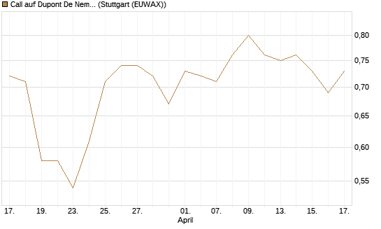 Call auf Dupont De Nemours [J.P. Morgan Structured Products B.V.] Chart