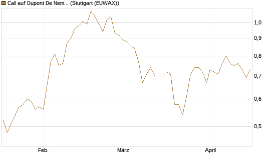 Call auf Dupont De Nemours [J.P. Morgan Structured Products B.V.] Chart