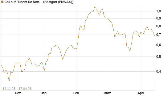 Call auf Dupont De Nemours [J.P. Morgan Structured Products B.V.] Chart