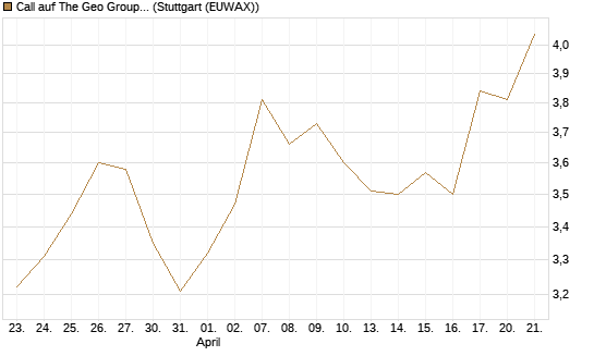 Call auf The Geo Group REIT [J.P. Morgan Structured Products B.V.] Chart