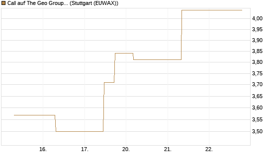 Call auf The Geo Group REIT [J.P. Morgan Structured Products B.V.] Chart