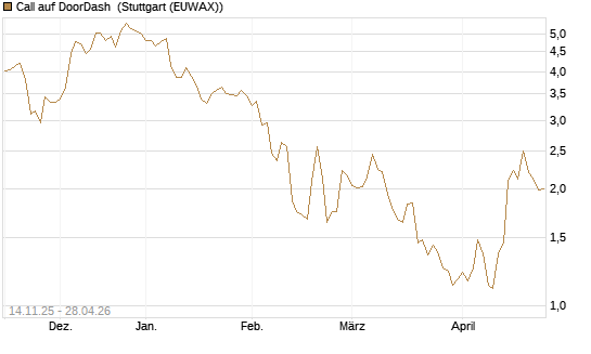 Call auf DoorDash [J.P. Morgan Structured Products B.V.] Chart