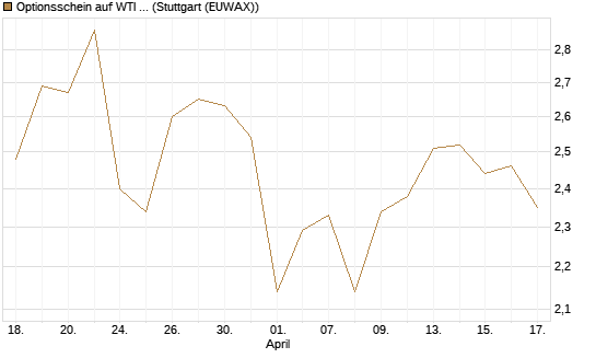Optionsschein auf WTI Rohöl NYMEX 12/26 [Goldman Sachs Wertpapier GmbH] Chart