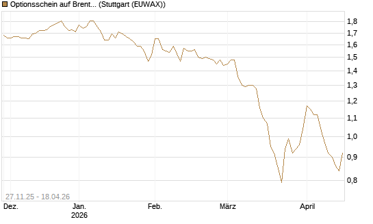 Optionsschein auf Brent Crude Rohöl ICE 06/27 [Goldman Sachs Wertpapier GmbH] Chart