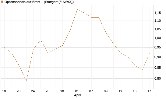 Optionsschein auf Brent Crude Rohöl ICE 06/27 [Goldman Sachs Wertpapier GmbH] Chart