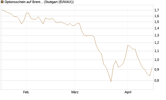 Optionsschein auf Brent Crude Rohöl ICE 06/27 [Goldman Sachs Wertpapier GmbH] Chart