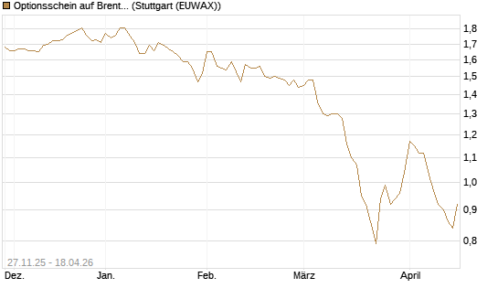 Optionsschein auf Brent Crude Rohöl ICE 06/27 [Goldman Sachs Wertpapier GmbH] Chart