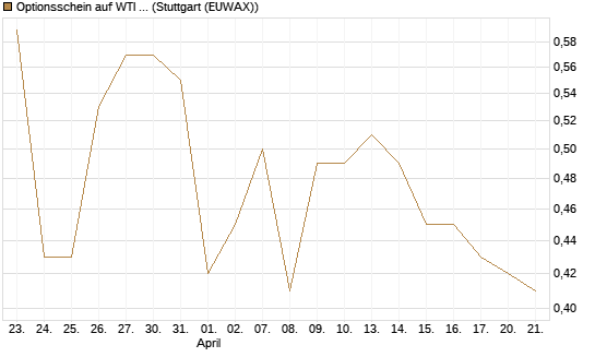 Optionsschein auf WTI Rohöl NYMEX 03/27 [Goldman Sachs Wertpapier GmbH] Chart
