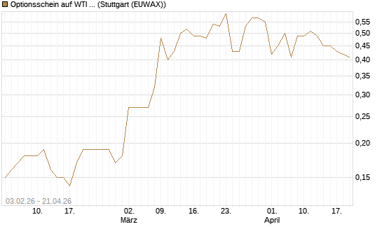 Optionsschein auf WTI Rohöl NYMEX 03/27 [Goldman Sachs Wertpapier GmbH] Chart