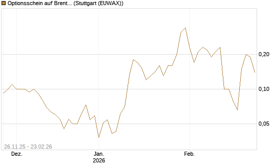 Optionsschein auf Brent Crude Rohöl ICE 04/26 [Goldman Sachs Wertpapier GmbH] Chart