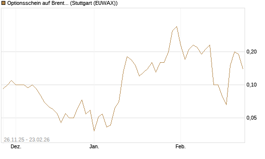 Optionsschein auf Brent Crude Rohöl ICE 04/26 [Goldman Sachs Wertpapier GmbH] Chart