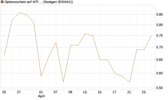 Optionsschein auf WTI Rohöl NYMEX 12/26 [Goldman Sachs Wertpapier GmbH] Chart