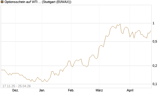 Optionsschein auf WTI Rohöl NYMEX 12/26 [Goldman Sachs Wertpapier GmbH] Chart