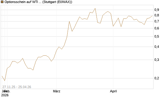 Optionsschein auf WTI Rohöl NYMEX 03/27 [Goldman Sachs Wertpapier GmbH] Chart