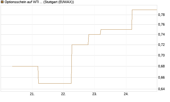 Optionsschein auf WTI Rohöl NYMEX 03/27 [Goldman Sachs Wertpapier GmbH] Chart