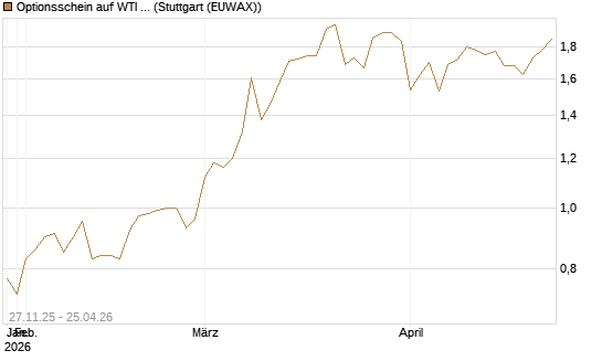 Optionsschein auf WTI Rohöl NYMEX 03/27 [Goldman Sachs Wertpapier GmbH] Chart