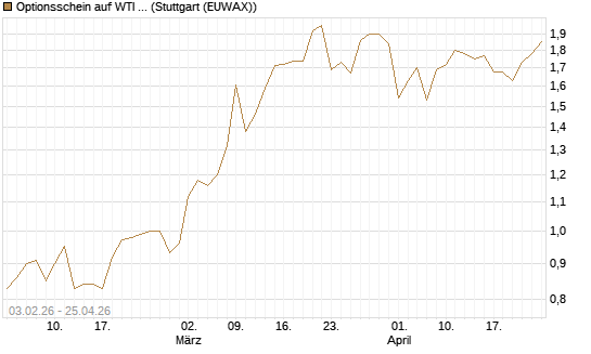 Optionsschein auf WTI Rohöl NYMEX 03/27 [Goldman Sachs Wertpapier GmbH] Chart
