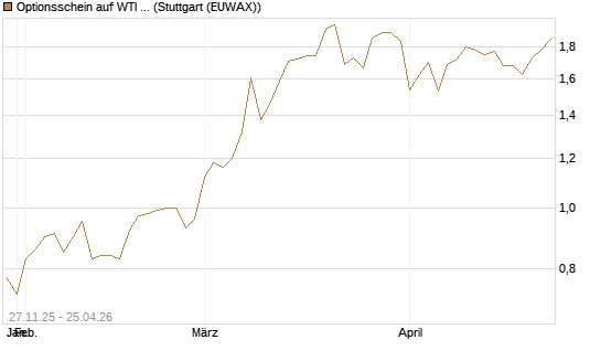 Optionsschein auf WTI Rohöl NYMEX 03/27 [Goldman Sachs Wertpapier GmbH] Chart