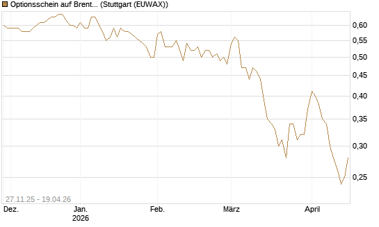 Optionsschein auf Brent Crude Rohöl ICE 06/27 [Goldman Sachs Wertpapier GmbH] Chart