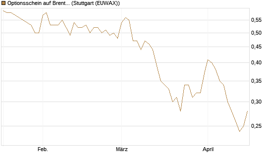Optionsschein auf Brent Crude Rohöl ICE 06/27 [Goldman Sachs Wertpapier GmbH] Chart