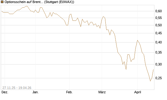 Optionsschein auf Brent Crude Rohöl ICE 06/27 [Goldman Sachs Wertpapier GmbH] Chart