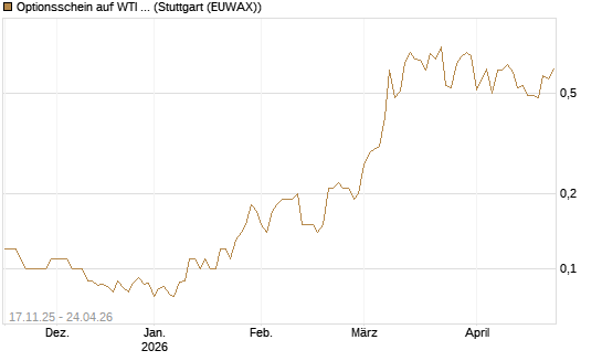 Optionsschein auf WTI Rohöl NYMEX 12/26 [Goldman Sachs Wertpapier GmbH] Chart