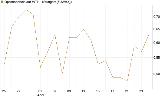 Optionsschein auf WTI Rohöl NYMEX 12/26 [Goldman Sachs Wertpapier GmbH] Chart