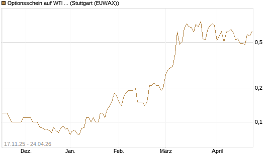 Optionsschein auf WTI Rohöl NYMEX 12/26 [Goldman Sachs Wertpapier GmbH] Chart