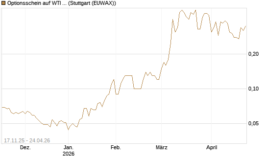 Optionsschein auf WTI Rohöl NYMEX 12/26 [Goldman Sachs Wertpapier GmbH] Chart