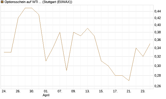Optionsschein auf WTI Rohöl NYMEX 12/26 [Goldman Sachs Wertpapier GmbH] Chart