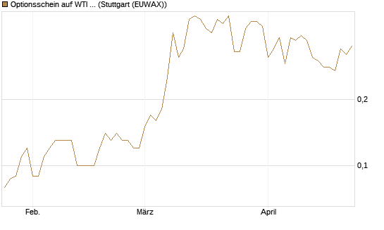 Optionsschein auf WTI Rohöl NYMEX 12/26 [Goldman Sachs Wertpapier GmbH] Chart